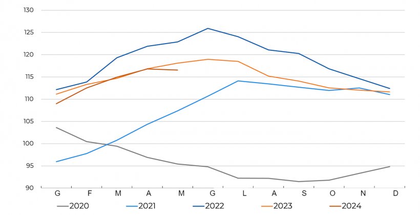 Evoluzione della&nbsp;FAO Meat Price Index. Fonte: FAO.
